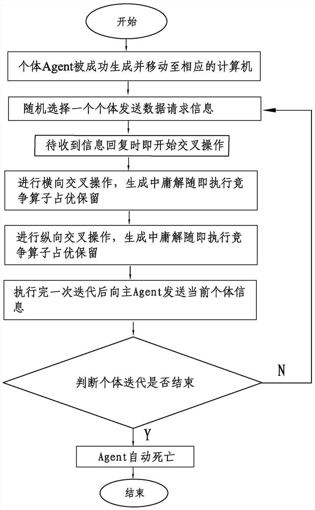 Power grid optimal power flow problem solving method based on distributed crisscross algorithm