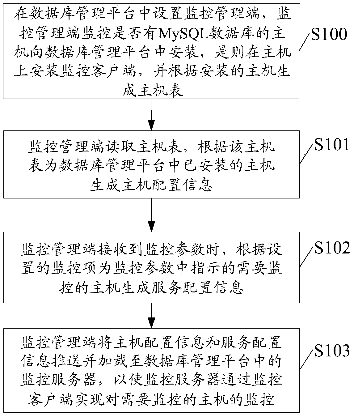 Method and device for monitoring database management platform