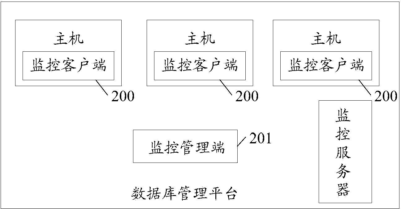 Method and device for monitoring database management platform