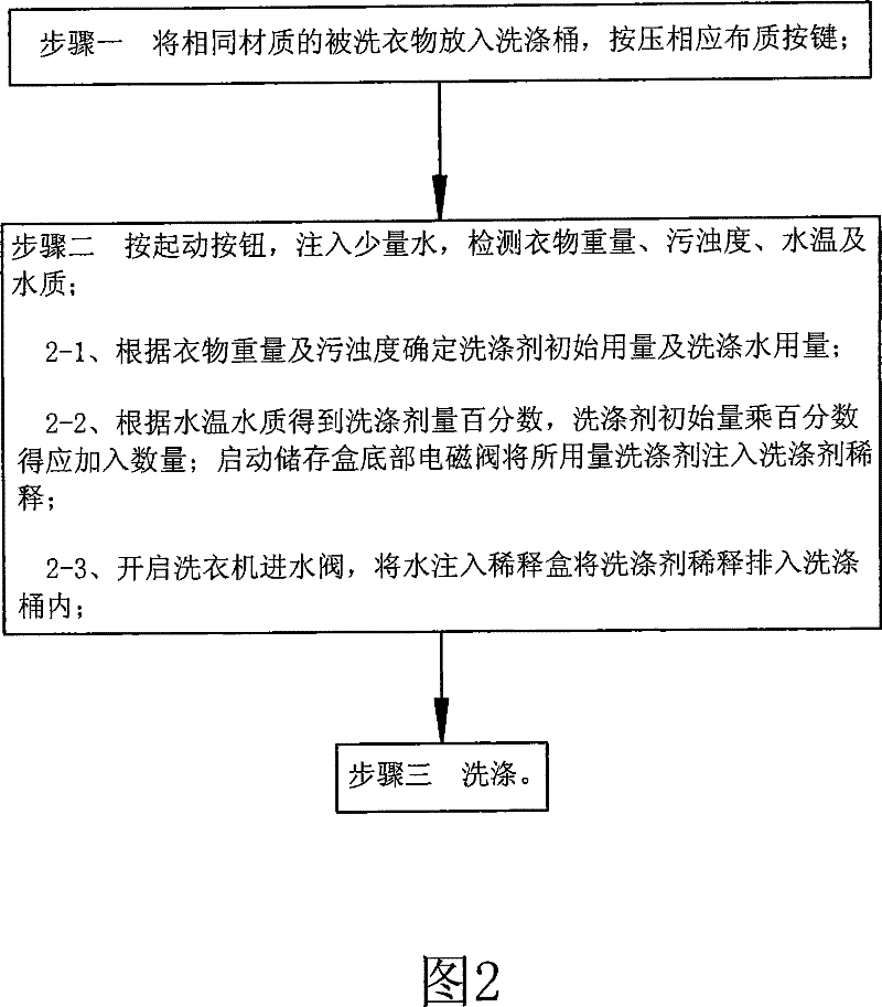 Washing machine for auto-adding washing agent and washing method for auto-adding washing agent