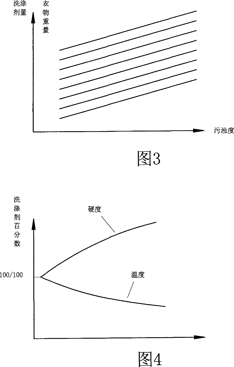 Washing machine for auto-adding washing agent and washing method for auto-adding washing agent