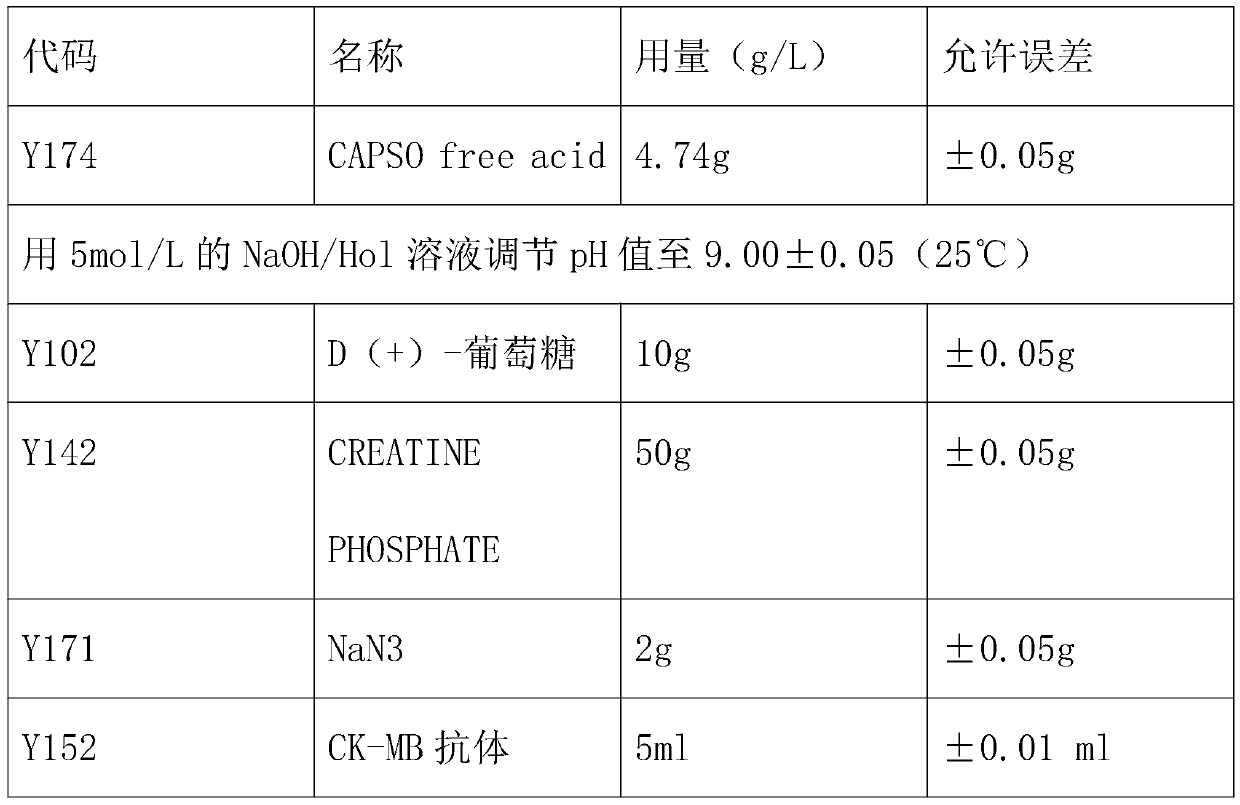 Preparation method of improved reagent for measuring isoenzyme content of creatine kinase