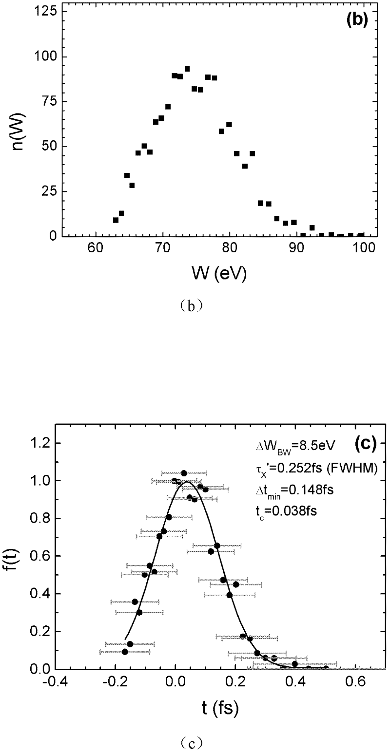 Method for measuring attosecond X-ray pulses and application of method