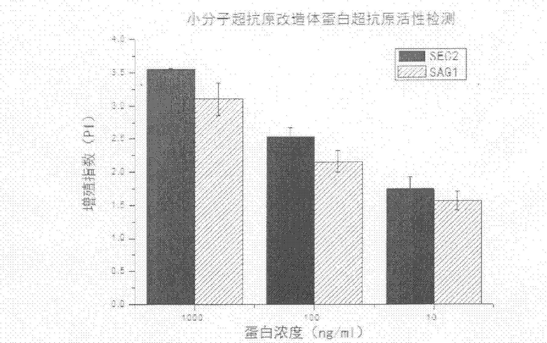 Small molecular superantigen modified protein, its encoding gene, preparation process and application thereof