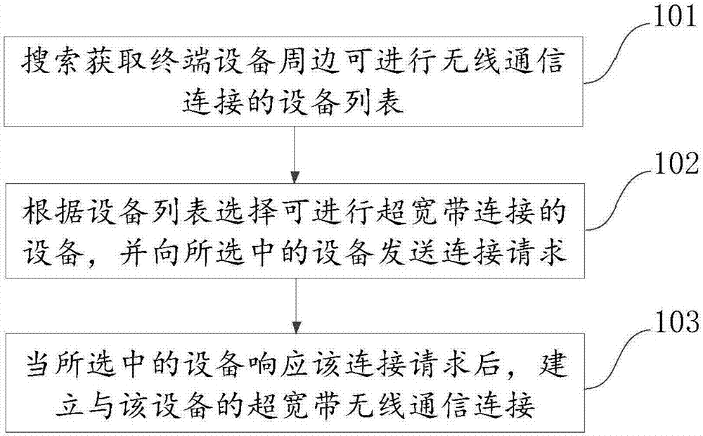 Establishment method and device for wireless communication connection