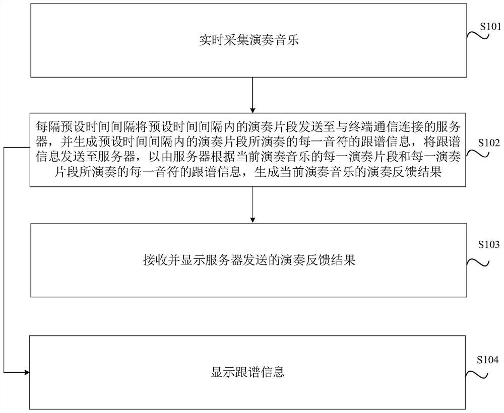 Musical instrument auxiliary practice method and device, medium and electronic equipment