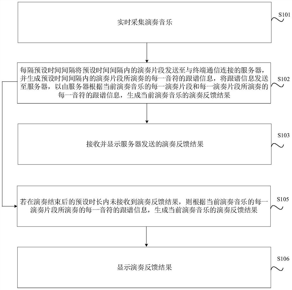 Musical instrument auxiliary practice method and device, medium and electronic equipment