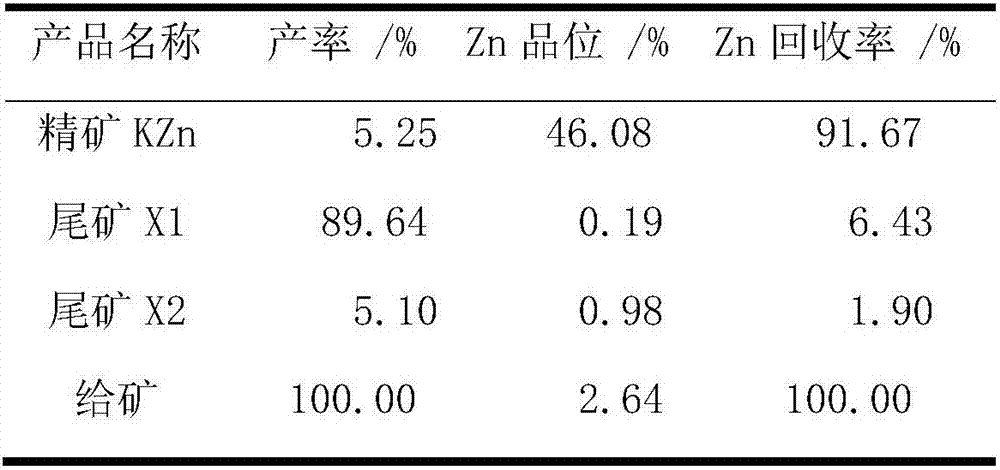 Flotation method for zinc-copper sulphide ore