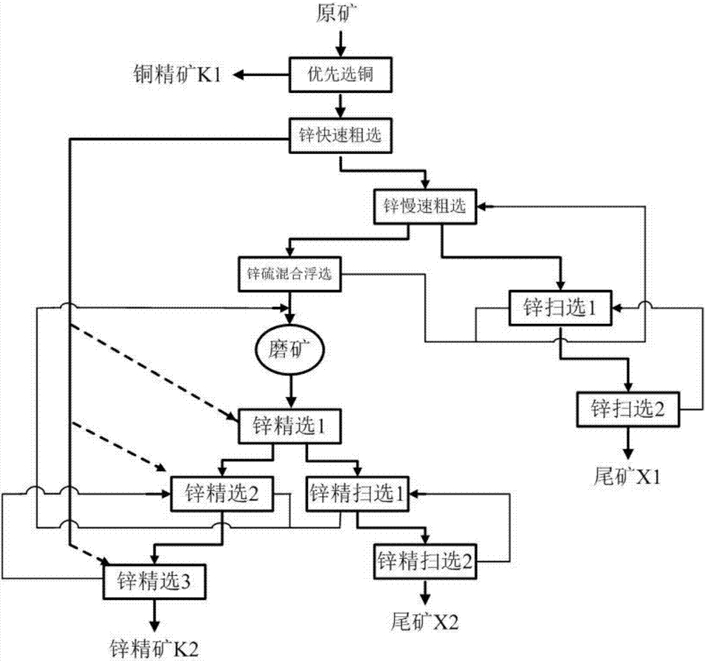 Flotation method for zinc-copper sulphide ore