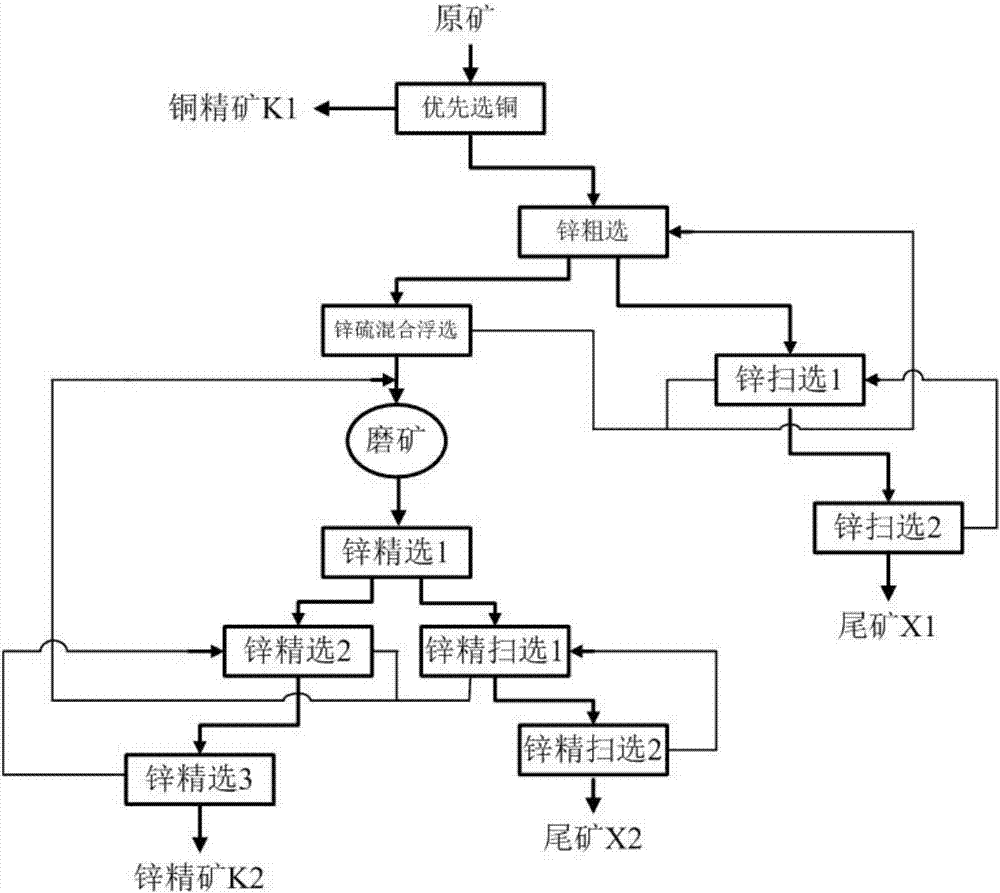 Flotation method for zinc-copper sulphide ore