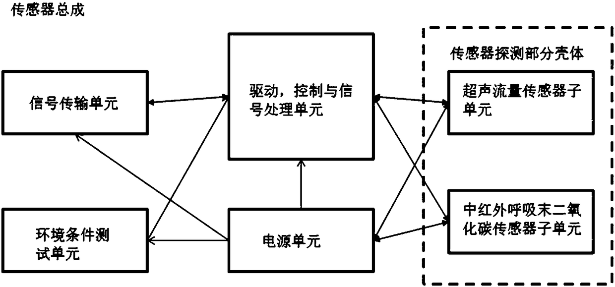 A device and a method for measuring the flow and the components of respiratory gases synchronously