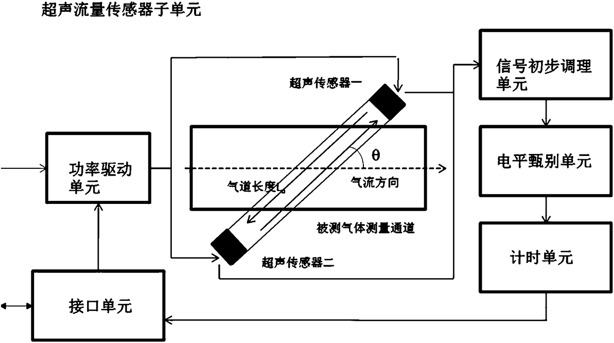 A device and a method for measuring the flow and the components of respiratory gases synchronously