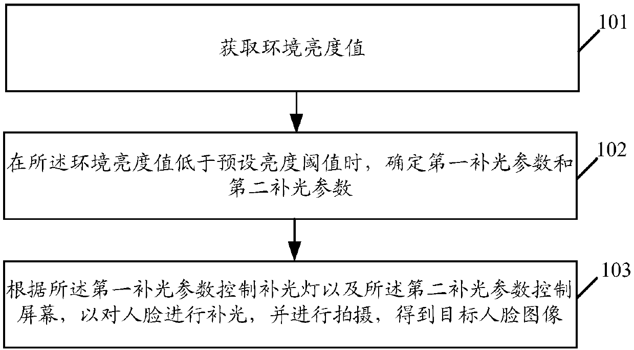 Unlocking control method and related products of the same