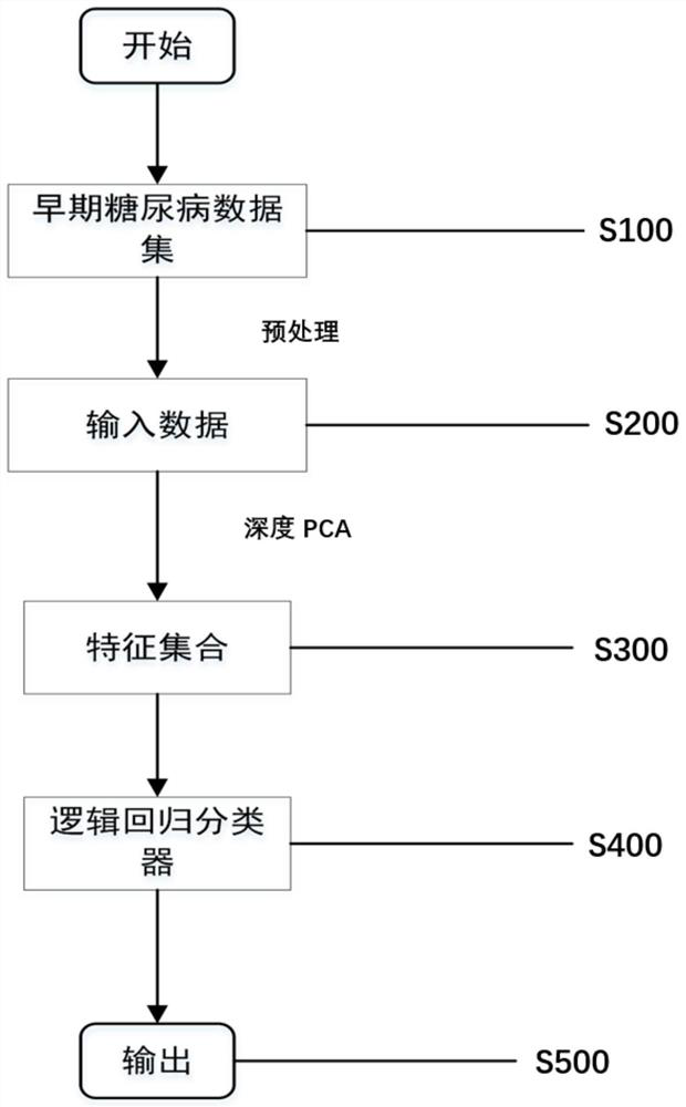 Early diabetes risk prediction method based on deep PCA transformation