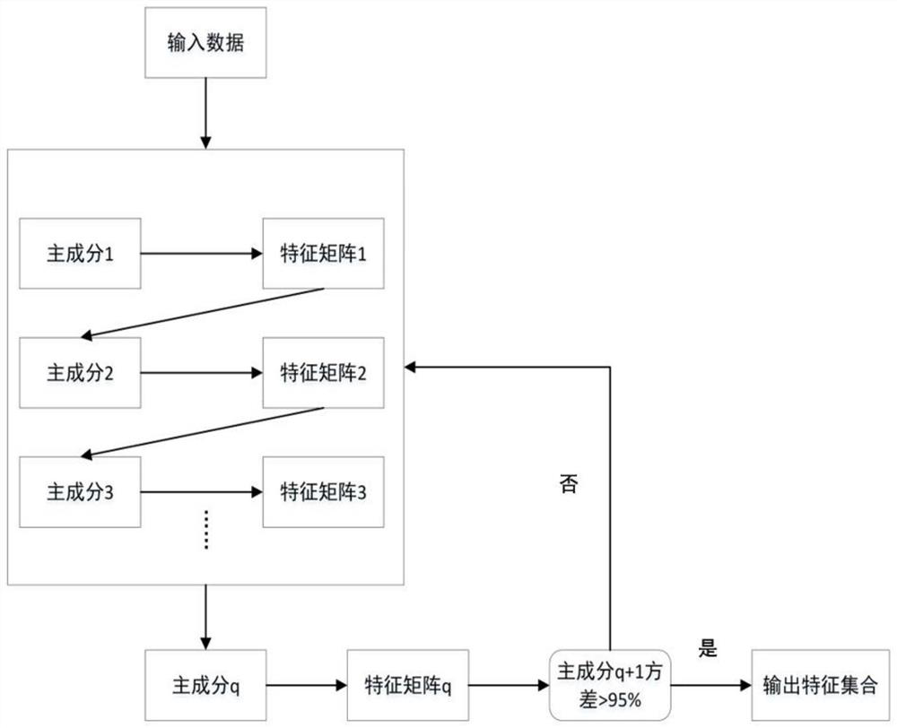 Early diabetes risk prediction method based on deep PCA transformation