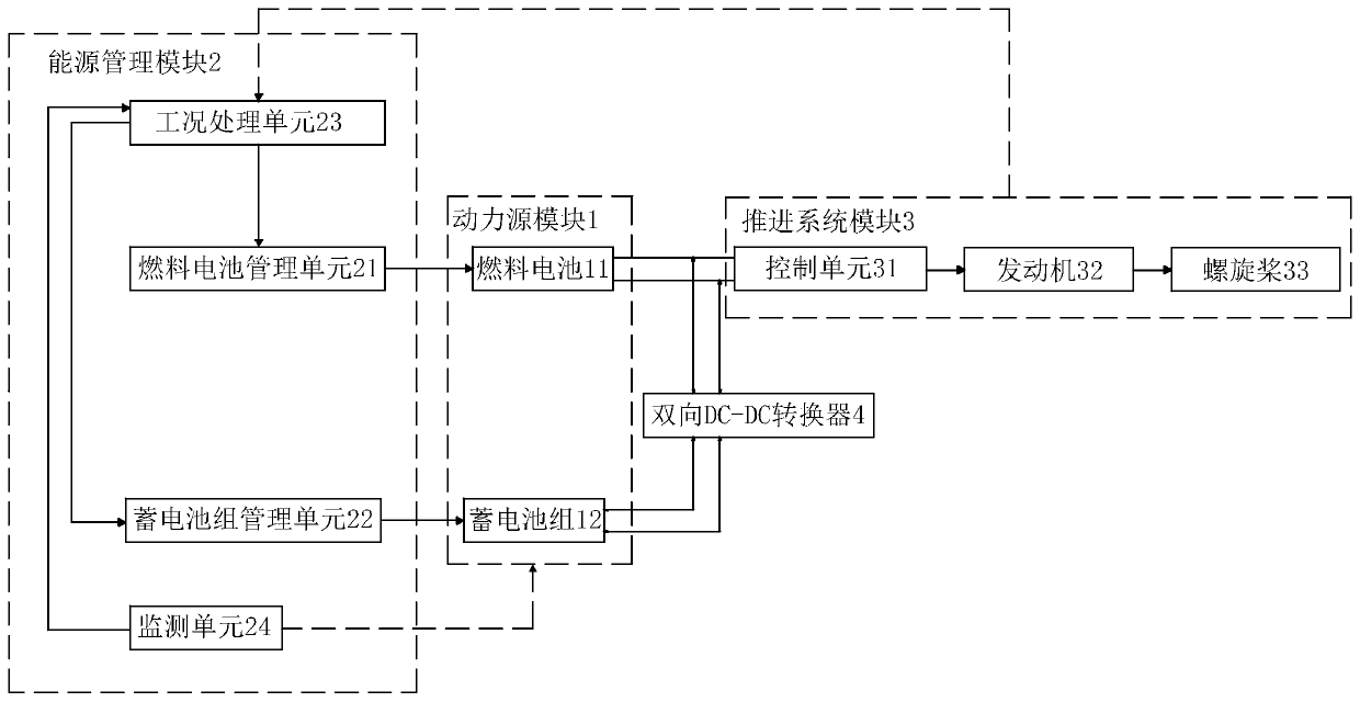 Marine fuel cell hybrid propulsion system and energy control method