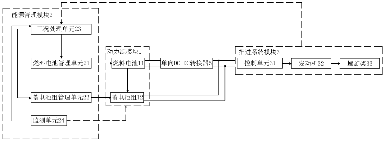 Marine fuel cell hybrid propulsion system and energy control method