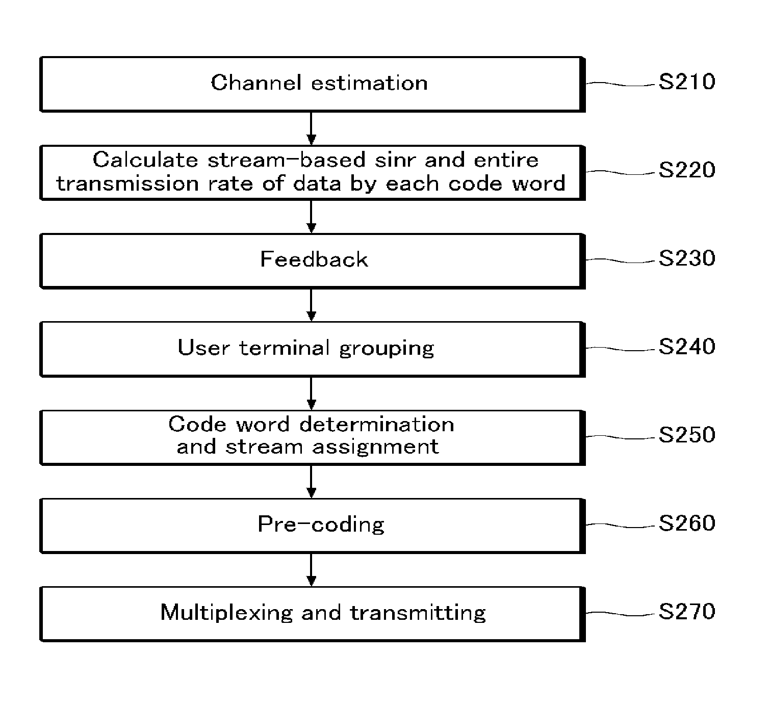 Multiple beamforming method and apparatus