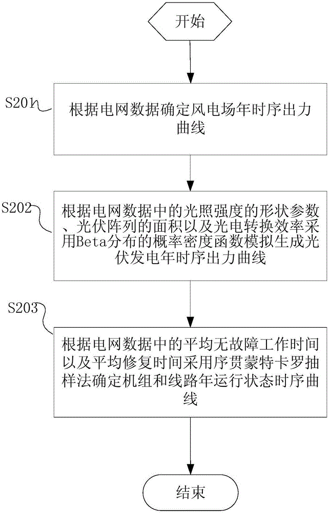 Evaluation method and equipment for absorption of power grid for new energy power generation