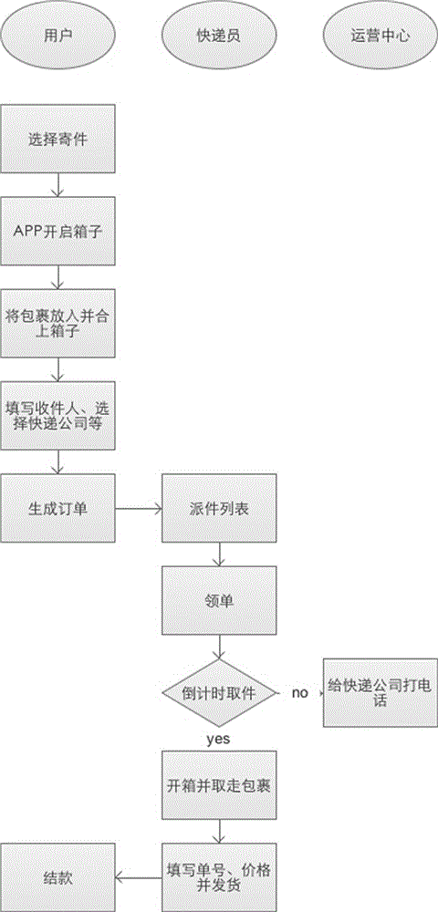 Home outdoor intelligent deposit system