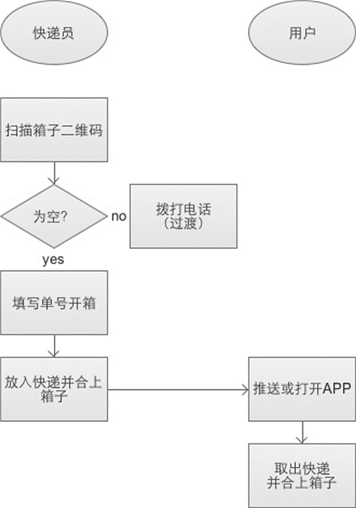 Home outdoor intelligent deposit system