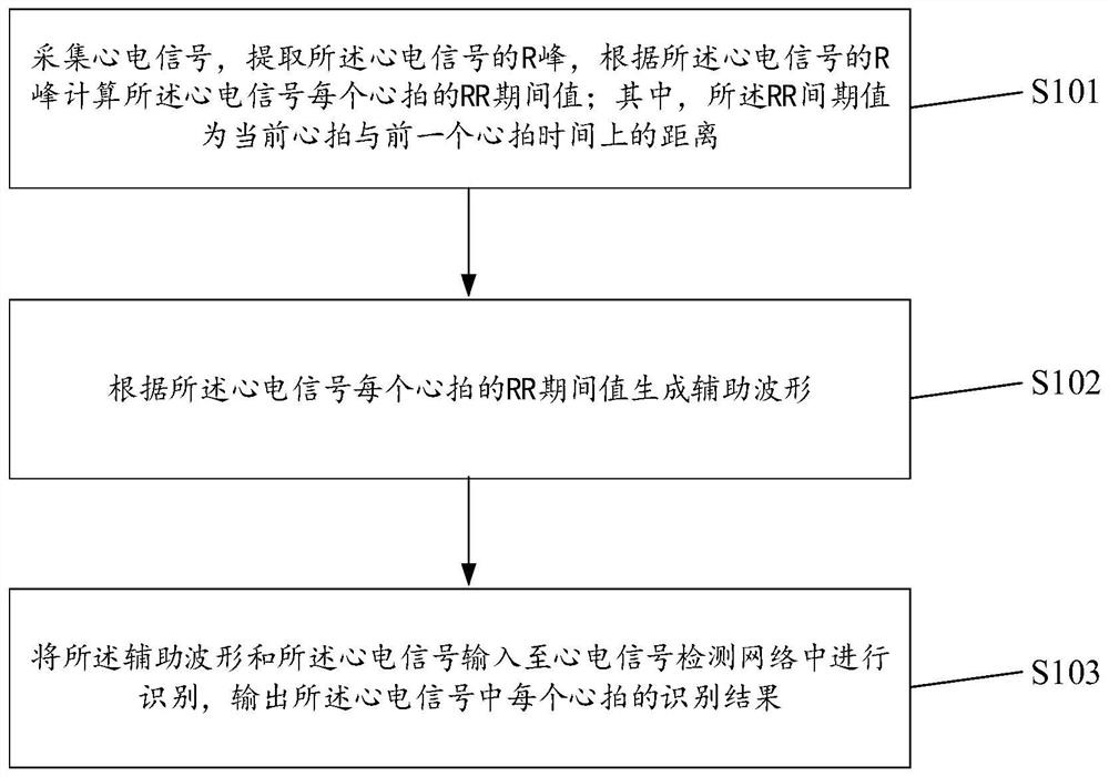 Method, device and equipment for detecting arrhythmia