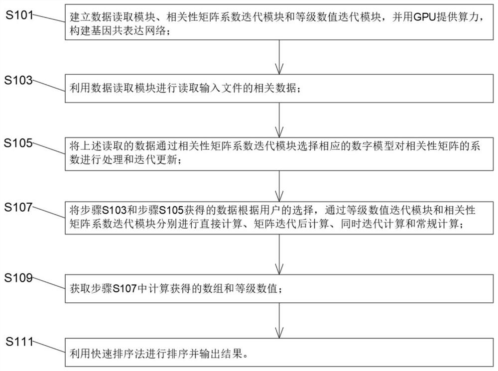 GPU (Graphics Processing Unit)-based rapid optimization operation gene co-expression network method