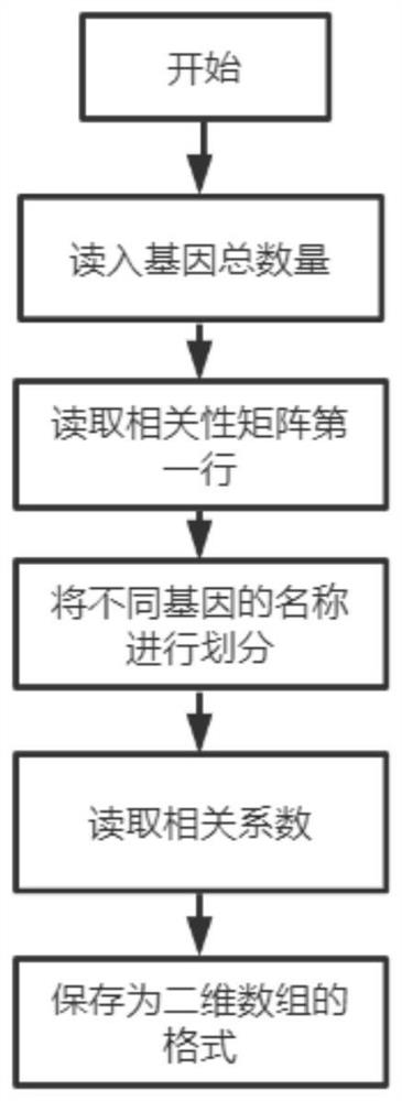 GPU (Graphics Processing Unit)-based rapid optimization operation gene co-expression network method