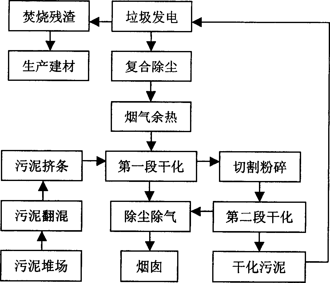 Method for integrating drying sludge using remaining heat of flume from power plant by rubbish and electricity generation using sludge