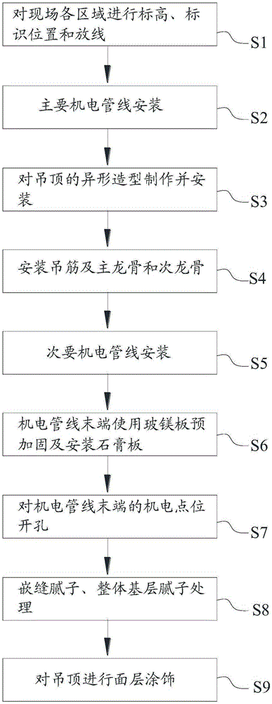 Construction method for light steel skeleton special-shaped model suspended ceiling