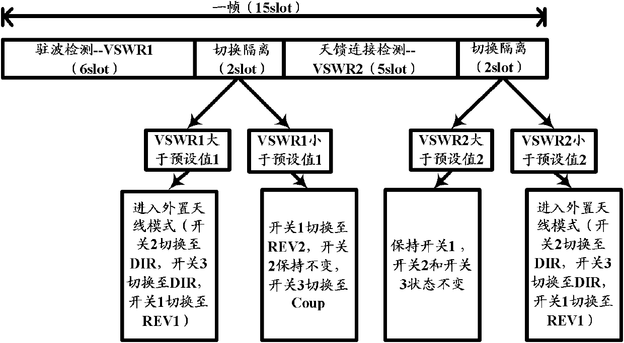 A method, device and system for automatic switching between internal and external antennas of a pico base station