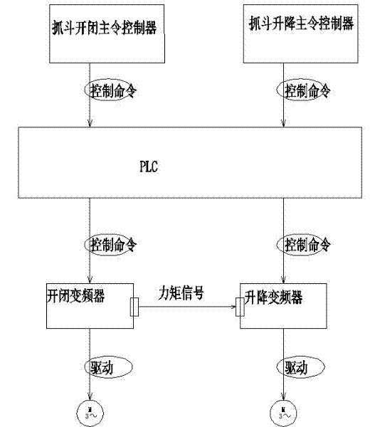 Quick following control method for lifting motor and opening and closing motor of grabbing crane