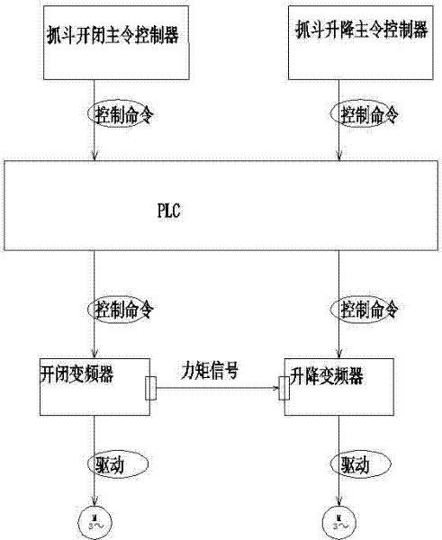 Quick following control method for lifting motor and opening and closing motor of grabbing crane