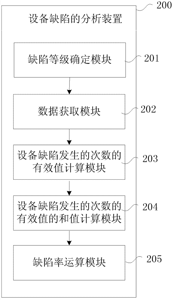 Analysis method and device for equipment defect