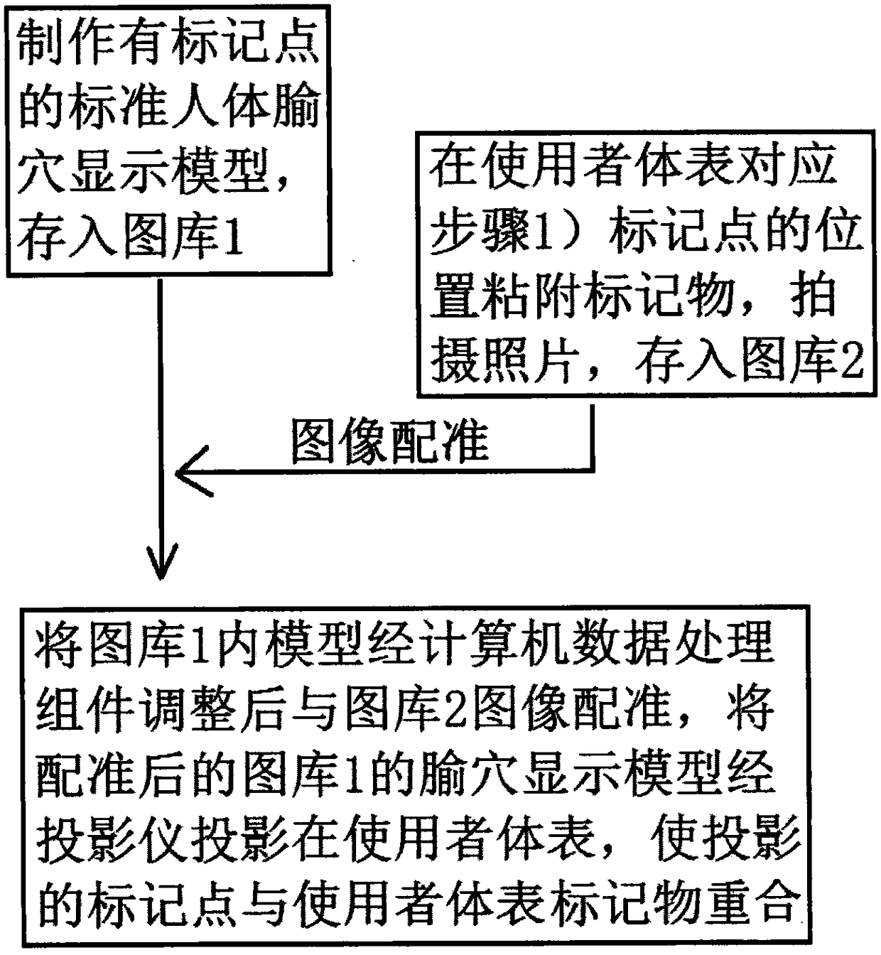 Method for locating acupoint based on label point projection