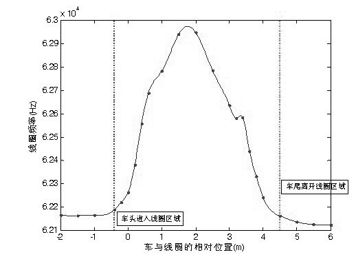 False-detection resistant annular coil vehicle detector