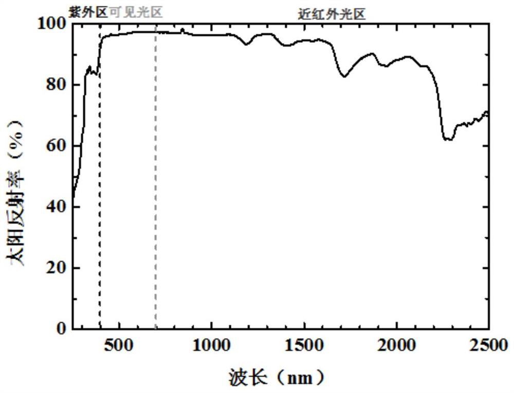 Faint yellow refrigeration coating as well as preparation method and application thereof