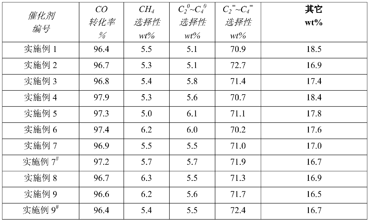 Catalyst for producing low-carbon olefins from syngas and preparation method thereof