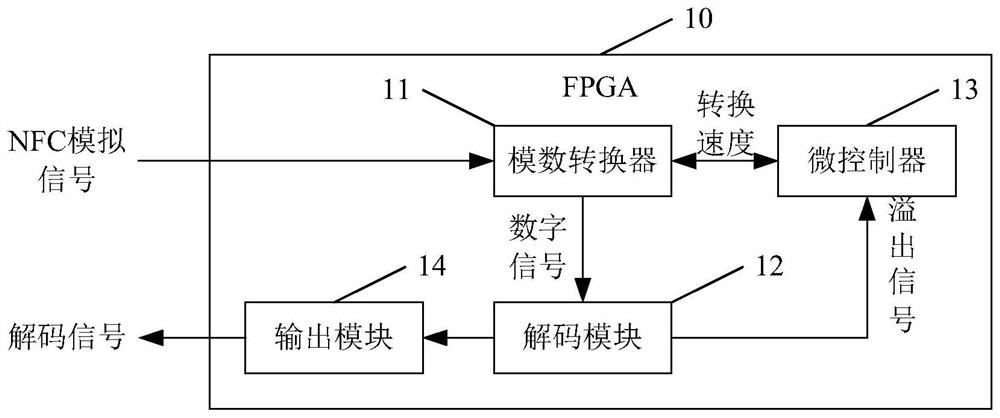 Near field communication device and method, readable storage medium and processor