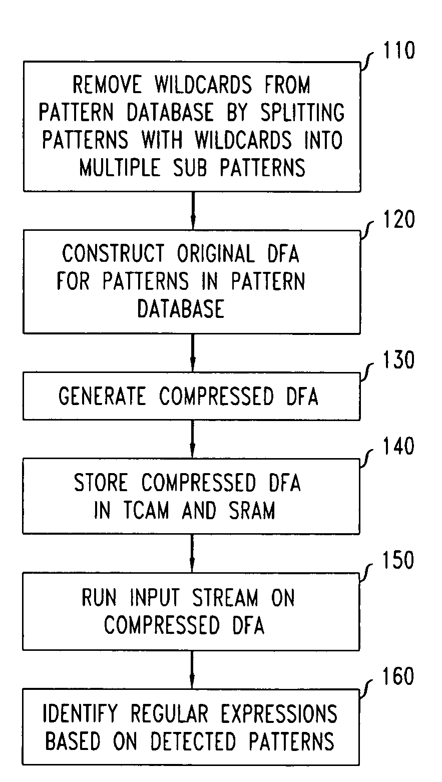 Method and system for multi-character multi-pattern pattern matching