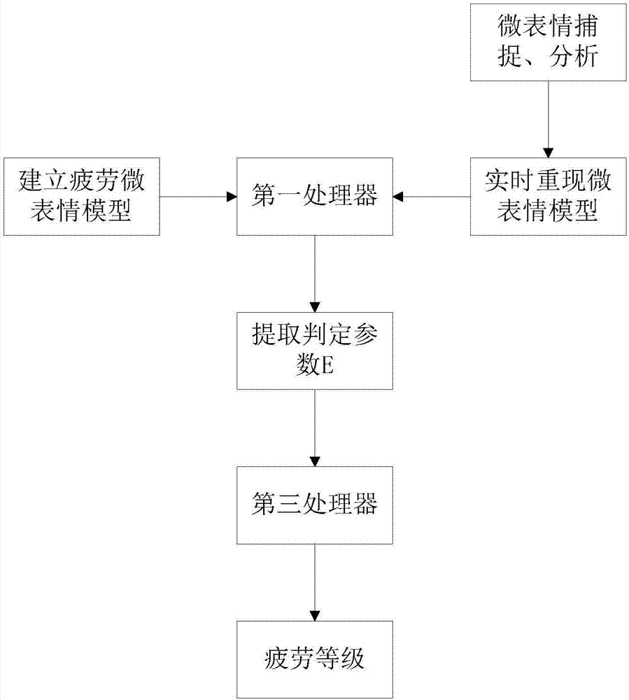 Fatigue detection system based on machine vision and fatigue detection method thereof