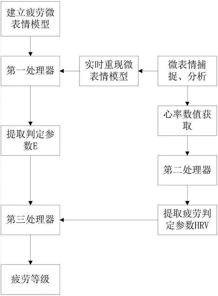 Fatigue detection system based on machine vision and fatigue detection method thereof