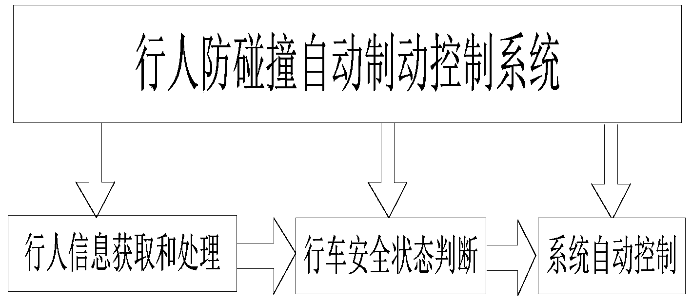 Active anti-collision automatic brake control system of automobile and working method