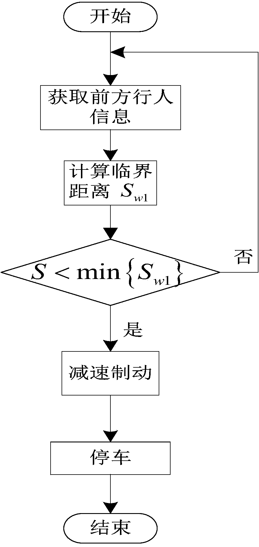 Active anti-collision automatic brake control system of automobile and working method