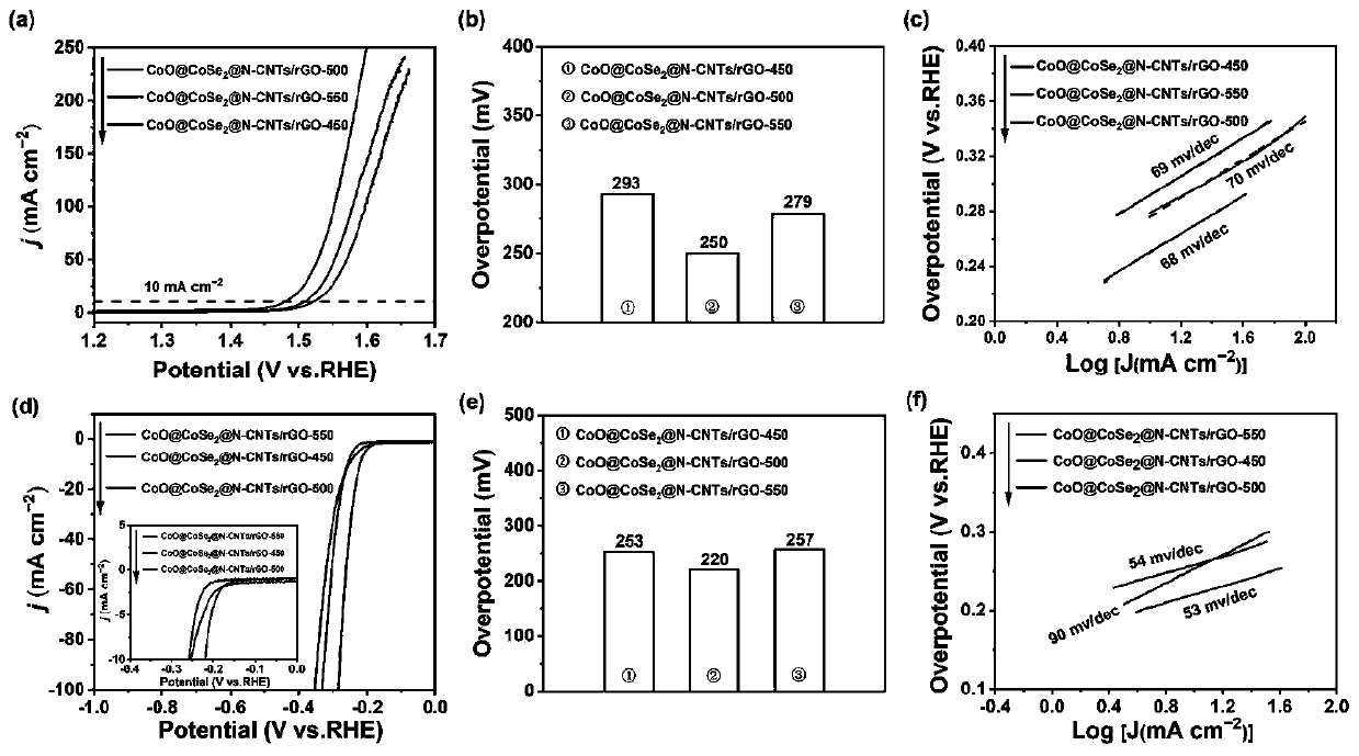 Oxygen evolution/hydrogen evolution two-dimensional cobalt monoxide-coated cobalt diselenide-coated nitrogen-doped carbon nanotube/graphene bifunctional composite catalyst