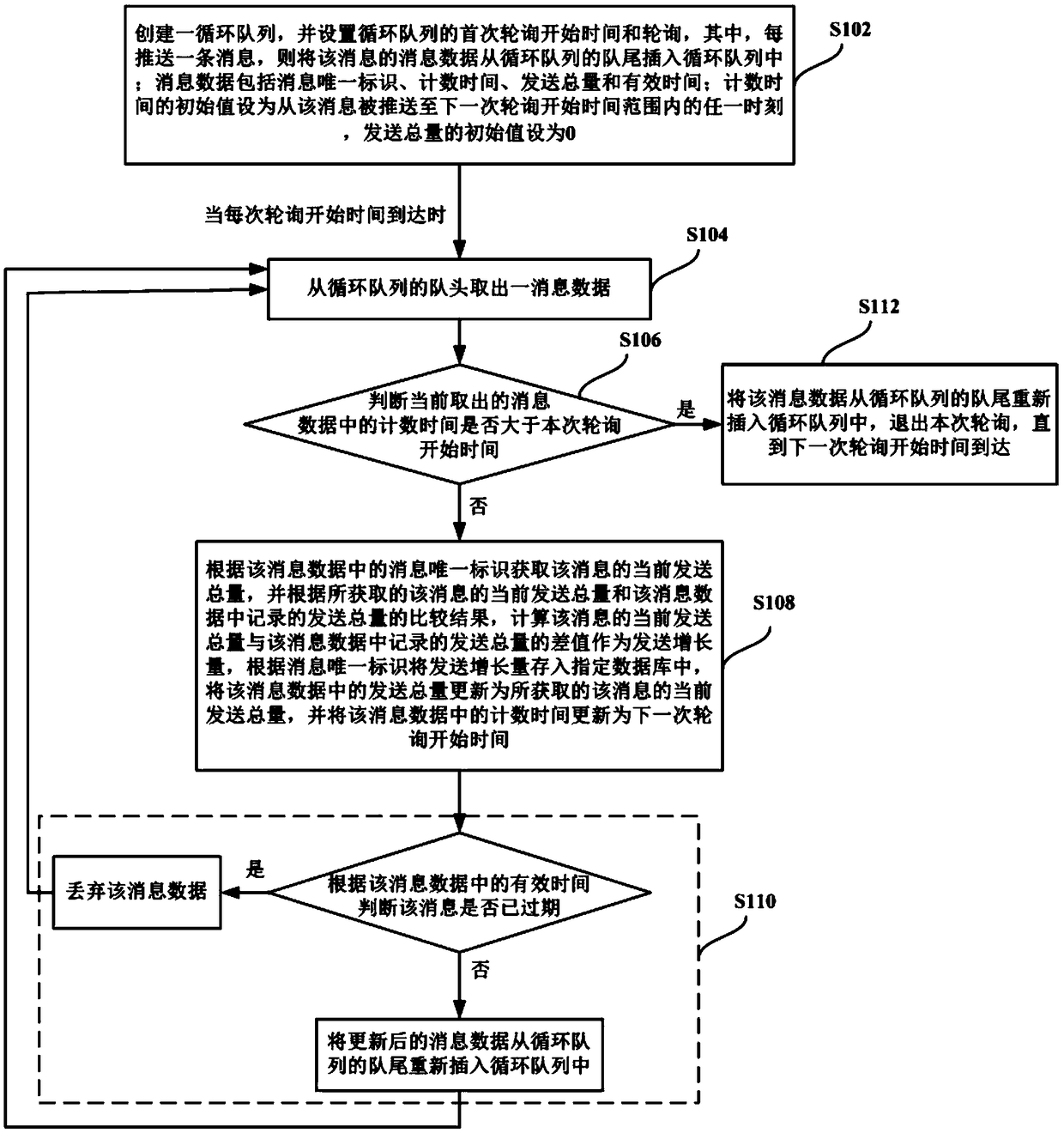 Message push amount statistical method and apparatus based on circular queue