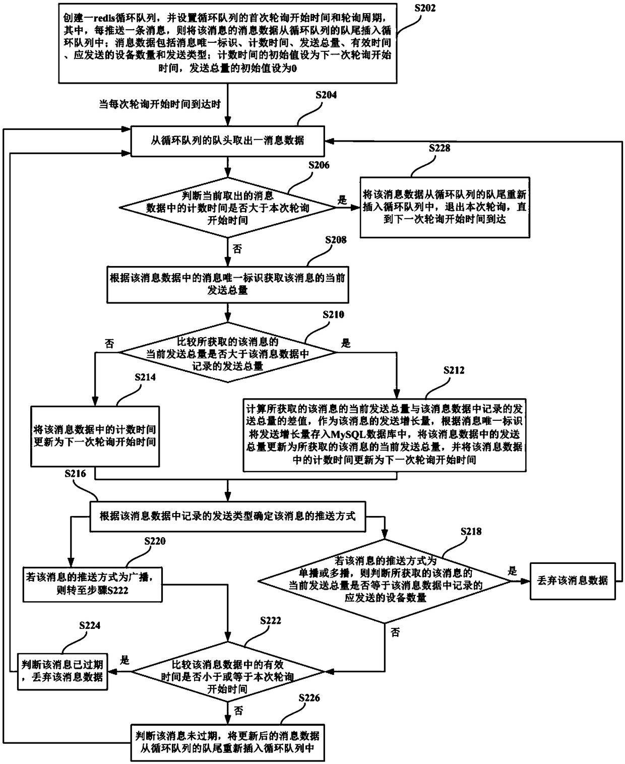 Message push amount statistical method and apparatus based on circular queue