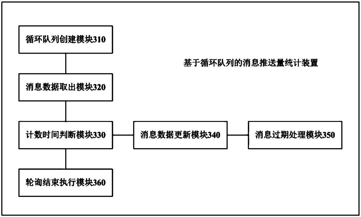 Message push amount statistical method and apparatus based on circular queue