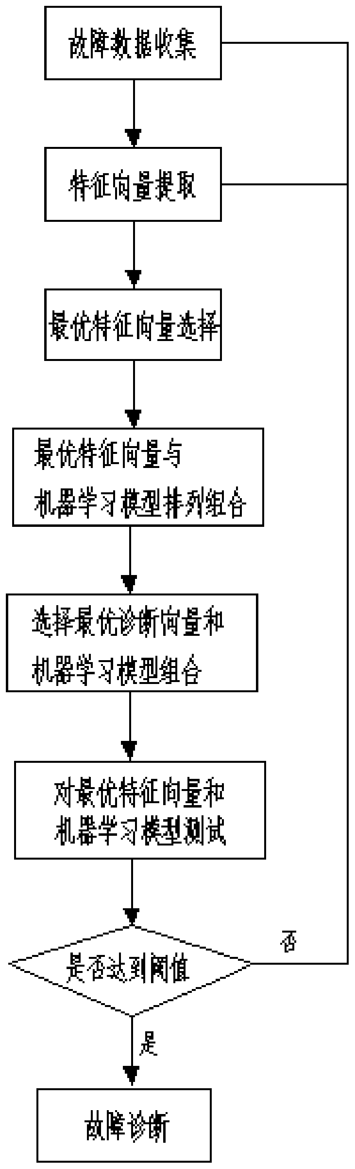 Method for generating pump station unit fault diagnosis system