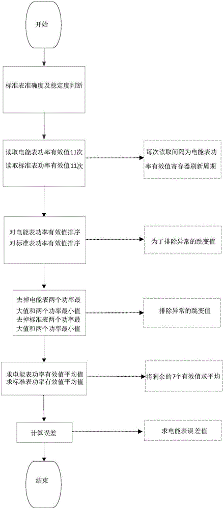 Error debugging method for electronic electric energy meter